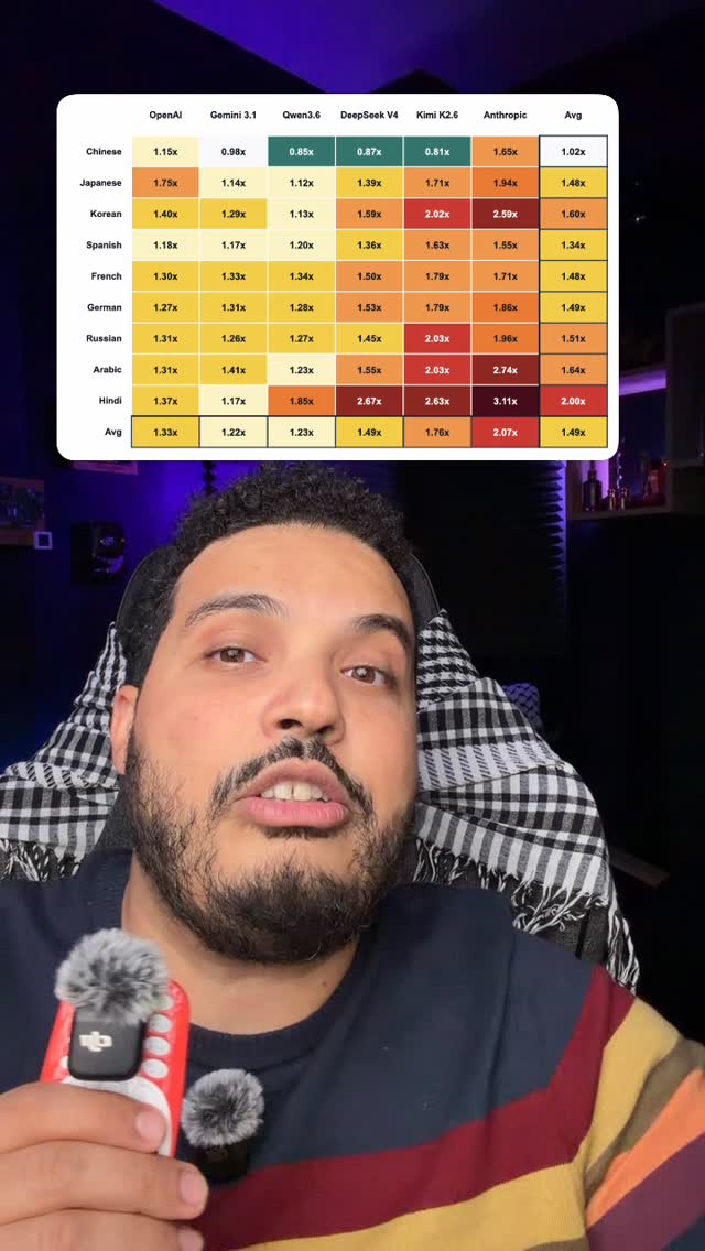 Do Arabic prompts use more tokens in Claude?